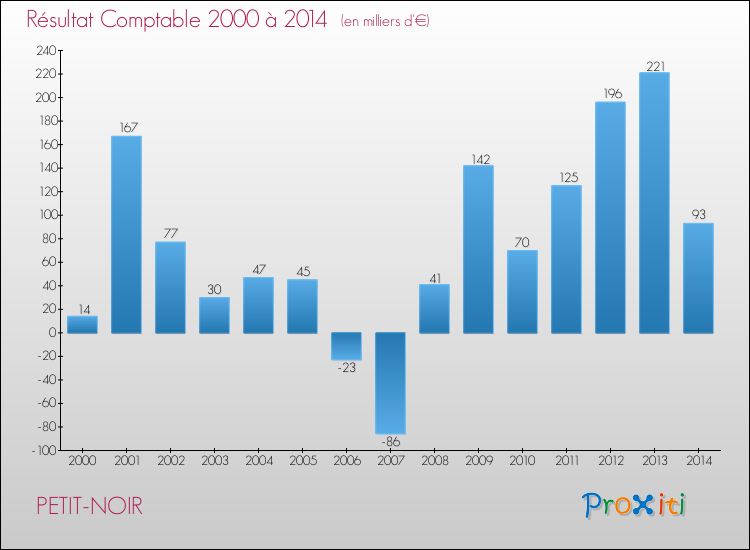 Evolution du résultat comptable pour la commune de PETIT-NOIR de 2000 à 2014 Evolution du résultat comptable pour PETIT-NOIR de 2000 à 2014