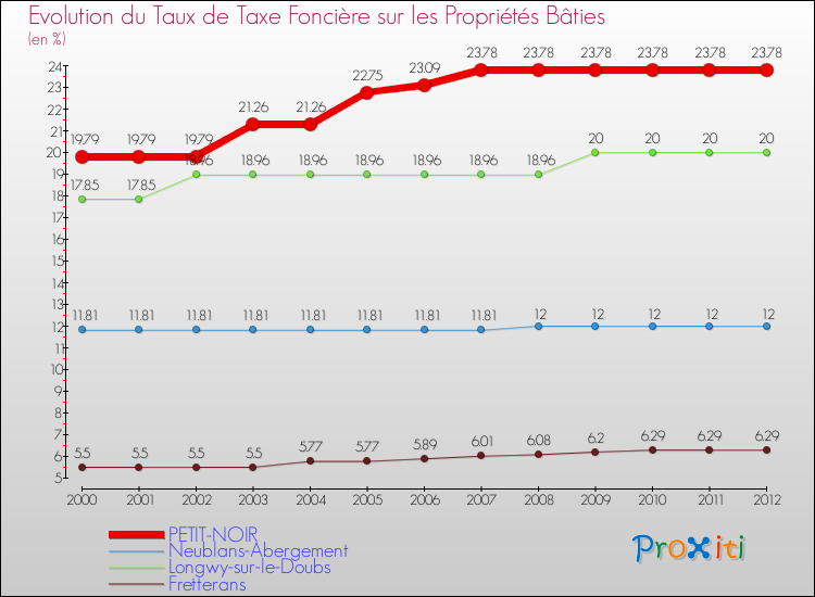 Evolution du taux de la taxe foncière sur le bati pour PETIT-NOIR et les communes proches de 2000 à 2012 Comparaison des taux de taxe foncière sur le bati pour PETIT-NOIR et les communes voisines de 2000 à 2012
