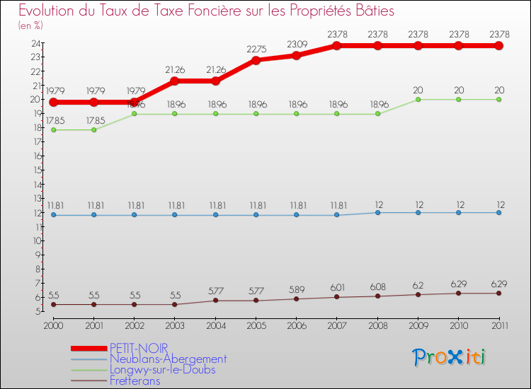 Evolution du taux de la taxe foncière sur le bati pour PETIT-NOIR et les communes proches Comparaison des taux de taxe foncière sur le bati pour PETIT-NOIR et les communes voisines