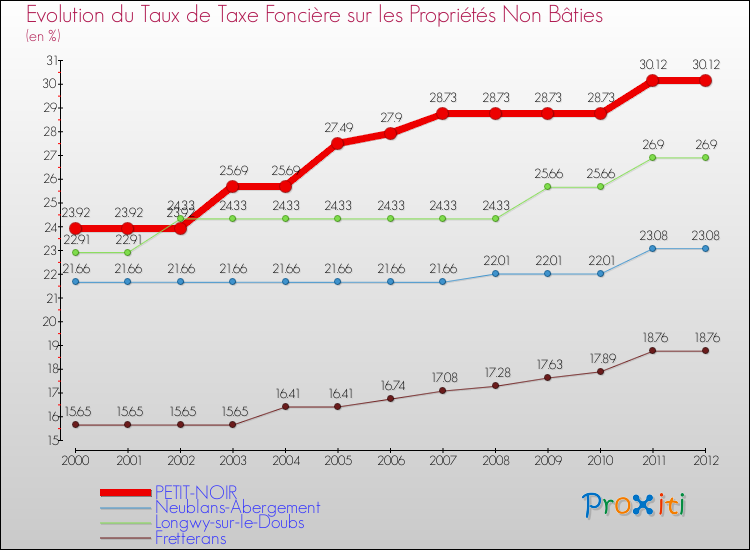 Evolution du taux de la taxe foncière sur les immeubles et terrains non batis pour PETIT-NOIR et les communes proches de 2000 à 2012 Comparaison des taux de la taxe foncière sur les immeubles et terrains non batis pour PETIT-NOIR et les communes voisines de 2000 à 2012