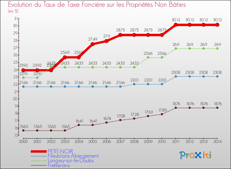 Evolution du taux de la taxe foncière sur les immeubles et terrains non batis pour PETIT-NOIR et les communes proches de 2000 à 2014 Comparaison des taux de la taxe foncière sur les immeubles et terrains non batis pour PETIT-NOIR et les communes voisines de 2000 à 2014