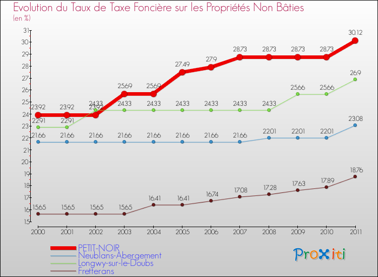 Evolution du taux de la taxe foncière sur les immeubles et terrains non batis pour PETIT-NOIR et les communes proches Comparaison des taux de la taxe foncière sur les immeubles et terrains non batis pour PETIT-NOIR et les communes voisines