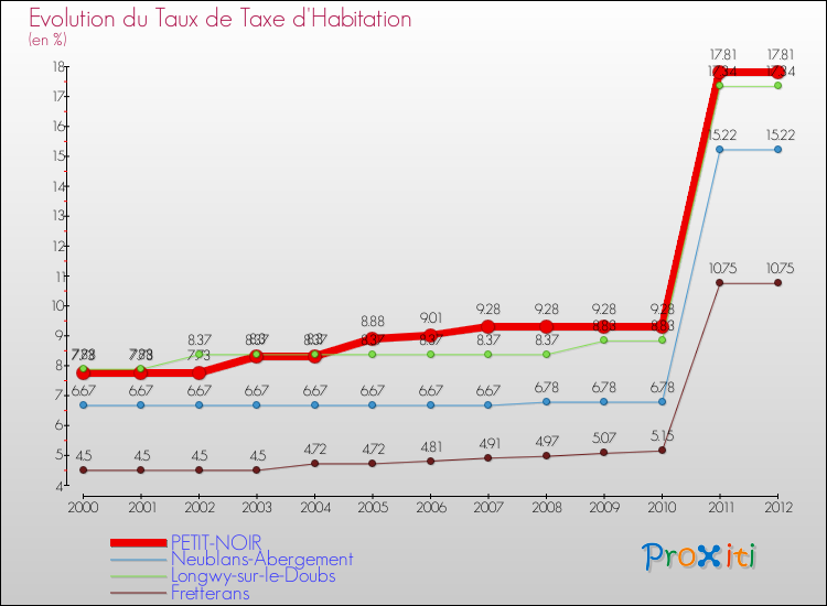 Evolution du taux de la taxe d'habitation pour PETIT-NOIR et les communes proches Comparaison des taux de la taxe d'habitation pour PETIT-NOIR et les communes voisines