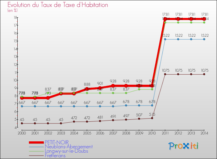 Evolution du taux de la taxe d'habitation pour PETIT-NOIR et les communes proches de 2000 à 2014 Comparaison des taux de la taxe d'habitation pour PETIT-NOIR et les communes voisines de 2000 à 2014