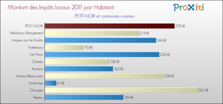 Montant des impôts locaux par Habitant pour PETIT-NOIR et les communes proches Comparaison des impôts locaux par habitant pour PETIT-NOIR et les communes voisines