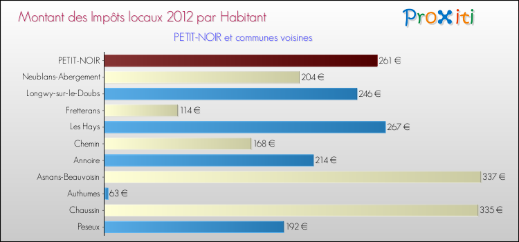 Montant des impôts locaux par Habitant pour PETIT-NOIR et les communes proches Comparaison des impôts locaux par habitant pour PETIT-NOIR et les communes voisines