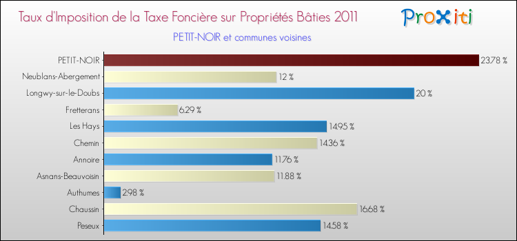 Taux d'imposition de la taxe foncière sur le bati 2011 pour PETIT-NOIR et les communes proches Comparaison des taux d'imposition de la taxe foncière sur le bati 2011 pour PETIT-NOIR et les communes voisines