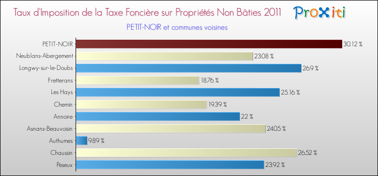 Taux d'imposition de la taxe foncière sur les immeubles et terrains non batis 2011 pour PETIT-NOIR et les communes proches Comparaison des taux d'imposition de la taxe foncière sur les immeubles et terrains non batis 2011 pour PETIT-NOIR et les communes voisines