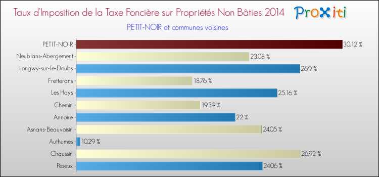 Taux d'imposition de la taxe foncière sur les immeubles et terrains non batis 2014 pour PETIT-NOIR et les communes proches Comparaison des taux d'imposition de la taxe foncière sur les immeubles et terrains non batis 2014 pour PETIT-NOIR et les communes voisines