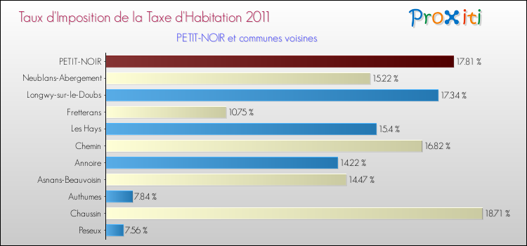 Taux d'imposition de la taxe d'habitation 2011 pour PETIT-NOIR et les communes proches Comparaison des taux d'imposition de la taxe d'habitation 2011 pour PETIT-NOIR et les communes voisines