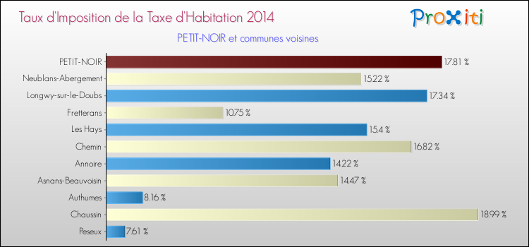 Taux d'imposition de la taxe d'habitation 2014 pour PETIT-NOIR et les communes proches Comparaison des taux d'imposition de la taxe d'habitation 2014 pour PETIT-NOIR et les communes voisines