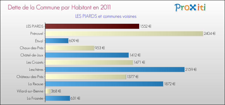 Dette par habitant de la commune en 2011 pour LES PIARDS et les communes proches Comparaison de la dette par habitant de la commune en 2011 pour LES PIARDS et les communes voisines