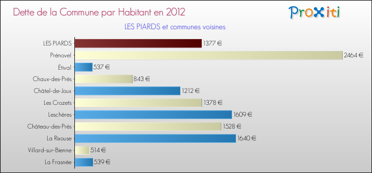 Dette par habitant de la commune en 2012 pour LES PIARDS et les communes proches Comparaison de la dette par habitant de la commune en 2012 pour LES PIARDS et les communes voisines