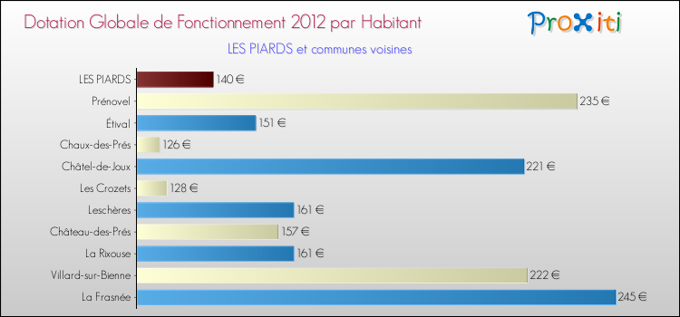 Montant des dotations globales de fonctionnement DGF par Habitant pour LES PIARDS et les communes proches Comparaison des des dotations globales de fonctionnement DGF par habitant pour LES PIARDS et les communes voisines