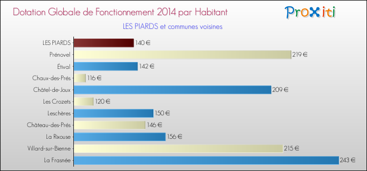 Montant des dotations globales de fonctionnement DGF par Habitant pour LES PIARDS et les communes proches en 2014. Comparaison des des dotations globales de fonctionnement DGF par habitant pour LES PIARDS et les communes voisines en 2014.