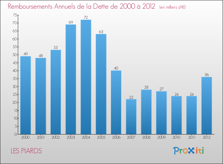 Evolution de l'annuité de la dette pour la commune de LES PIARDS de 2000 à 2012 Annuités de la dette pour LES PIARDS de 2000 à 2012