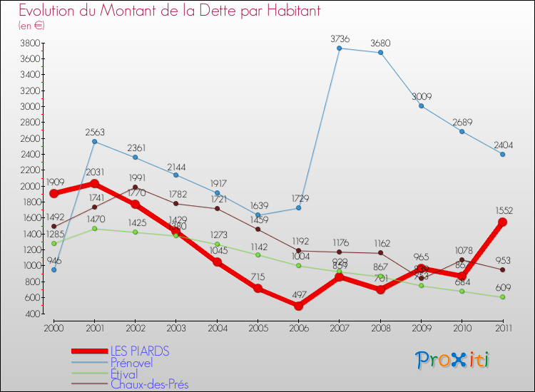 Evolution de la dette par habitant pour la commune de LES PIARDS et les communes proches Comparaison de la dette par habitant pour LES PIARDS et les communes voisines
