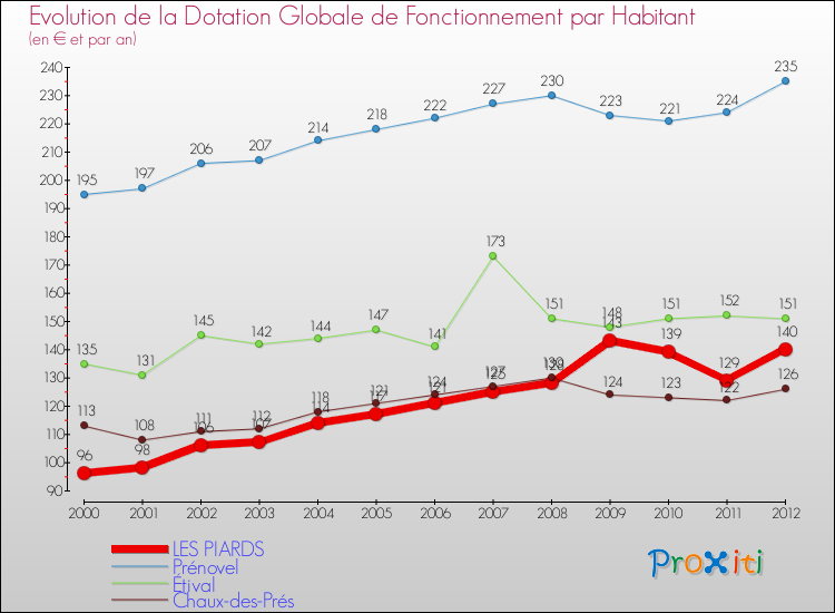 Evolution et montant de la dotation globale de fonctionnement par Habitant pour LES PIARDS et les communes proches Comparaison des dotations globales de fonctionnement par habitant pour LES PIARDS et les communes voisines