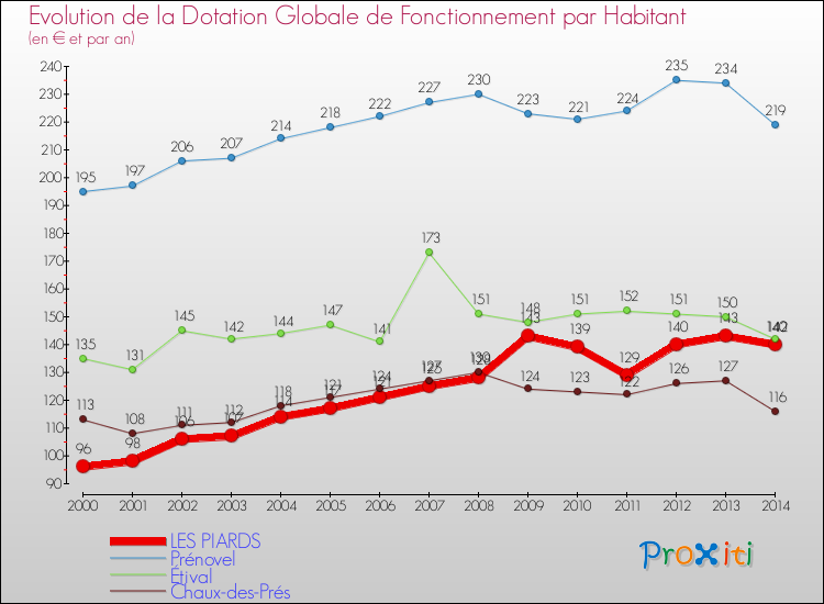 Evolution et montant de la dotation globale de fonctionnement par Habitant pour LES PIARDS et les communes proches de 2000 à 2014. Comparaison des dotations globales de fonctionnement par habitant pour LES PIARDS et les communes voisines de 2000 à 2014.