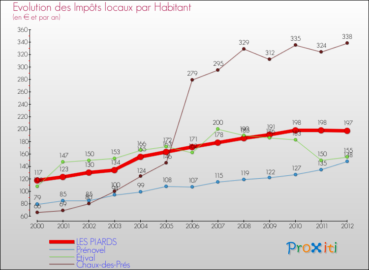 Evolution et montant des impôts locaux par Habitant pour LES PIARDS et les communes proches Comparaison des impôts locaux par habitant pour LES PIARDS et les communes voisines