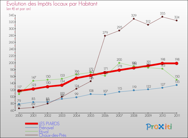 Evolution et montant des impôts locaux par Habitant pour LES PIARDS et les communes proches Comparaison des impôts locaux par habitant pour LES PIARDS et les communes voisines