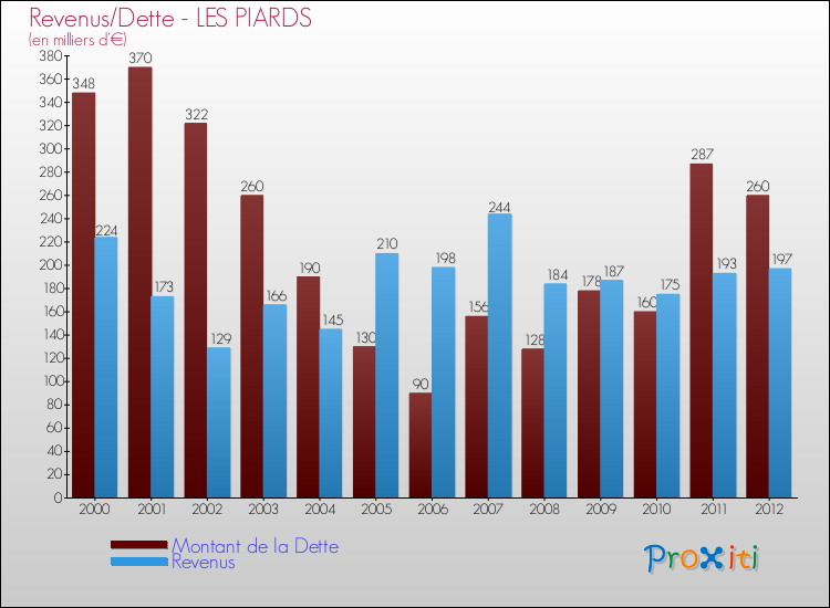 Evolution comparée de la dette et des revenus pour la commune de LES PIARDS de 2000 à 2012 Comparaison de la dette et des revenus pour LES PIARDS de 2000 à 2012