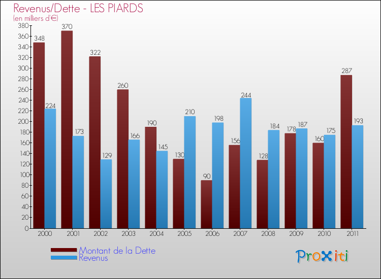 Evolution comparée de la dette et des revenus pour la commune de LES PIARDS de 2000 à 2011 Comparaison de la dette et des revenus pour LES PIARDS de 2000 à 2011