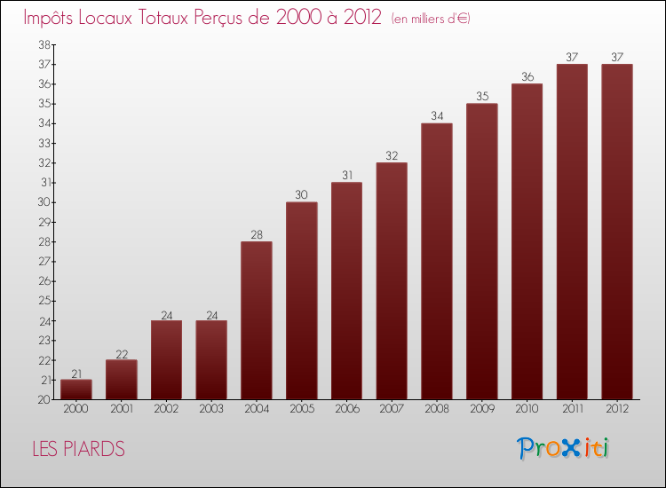 Evolution des Impôts Locaux pour la commune de LES PIARDS de 2000 à 2012 Evolution des Impôts Locaux pour LES PIARDS de 2000 à 2012