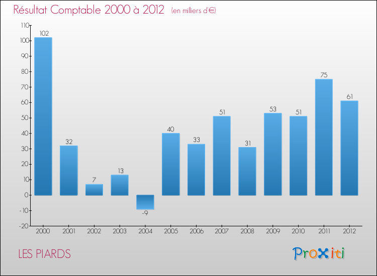Evolution du résultat comptable pour la commune de LES PIARDS de 2000 à 2012 Evolution du résultat comptable pour LES PIARDS de 2000 à 2012