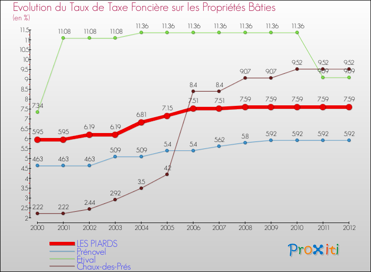 Evolution du taux de la taxe foncière sur le bati pour LES PIARDS et les communes proches de 2000 à 2012 Comparaison des taux de taxe foncière sur le bati pour LES PIARDS et les communes voisines de 2000 à 2012