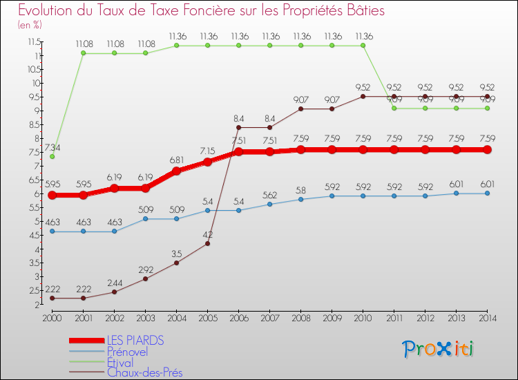 Evolution du taux de la taxe foncière sur le bati pour LES PIARDS et les communes proches de 2000 à 2014 Comparaison des taux de taxe foncière sur le bati pour LES PIARDS et les communes voisines de 2000 à 2014