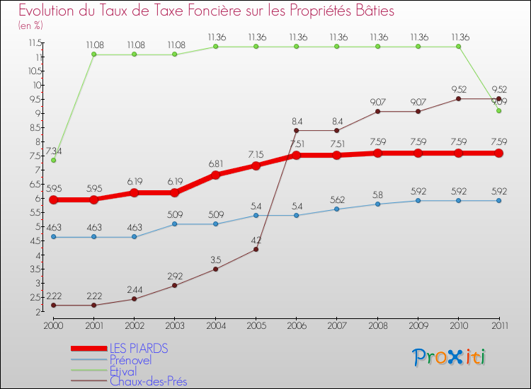 Evolution du taux de la taxe foncière sur le bati pour LES PIARDS et les communes proches Comparaison des taux de taxe foncière sur le bati pour LES PIARDS et les communes voisines