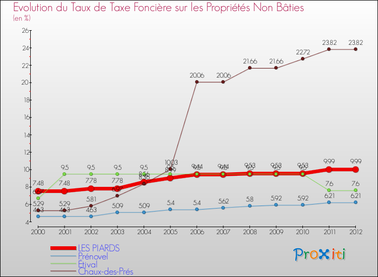 Evolution du taux de la taxe foncière sur les immeubles et terrains non batis pour LES PIARDS et les communes proches de 2000 à 2012 Comparaison des taux de la taxe foncière sur les immeubles et terrains non batis pour LES PIARDS et les communes voisines de 2000 à 2012
