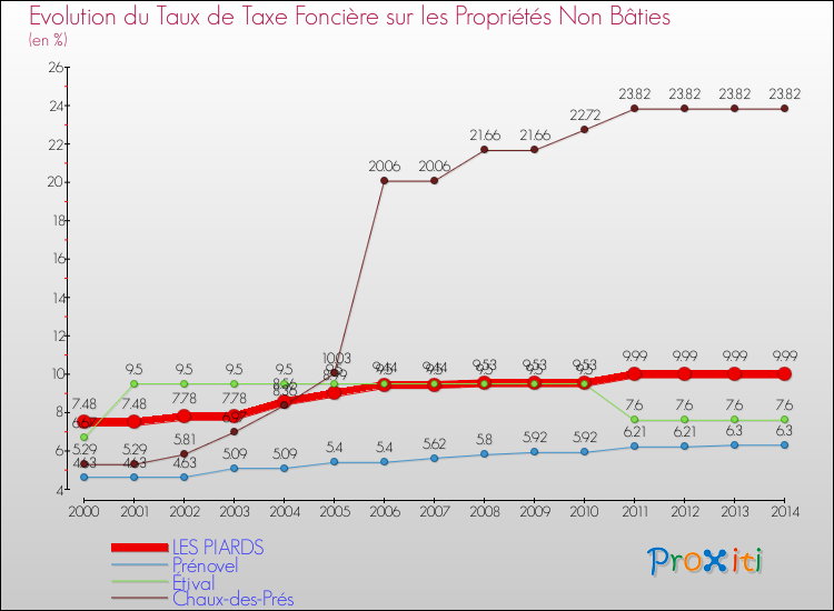 Evolution du taux de la taxe foncière sur les immeubles et terrains non batis pour LES PIARDS et les communes proches de 2000 à 2014 Comparaison des taux de la taxe foncière sur les immeubles et terrains non batis pour LES PIARDS et les communes voisines de 2000 à 2014