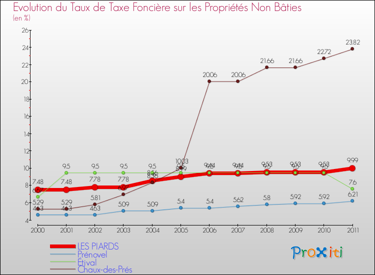 Evolution du taux de la taxe foncière sur les immeubles et terrains non batis pour LES PIARDS et les communes proches Comparaison des taux de la taxe foncière sur les immeubles et terrains non batis pour LES PIARDS et les communes voisines