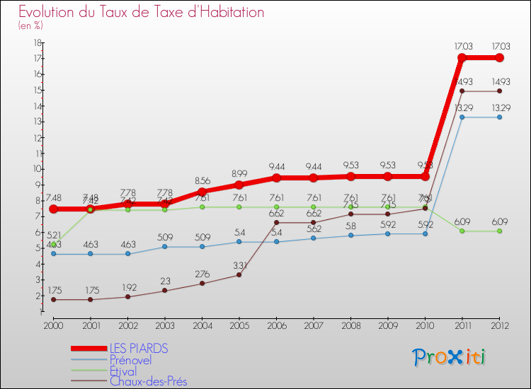 Evolution du taux de la taxe d'habitation pour LES PIARDS et les communes proches Comparaison des taux de la taxe d'habitation pour LES PIARDS et les communes voisines