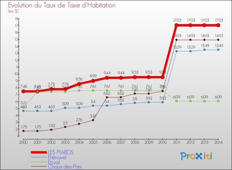 Evolution du taux de la taxe d'habitation pour LES PIARDS et les communes proches de 2000 à 2014 Comparaison des taux de la taxe d'habitation pour LES PIARDS et les communes voisines de 2000 à 2014
