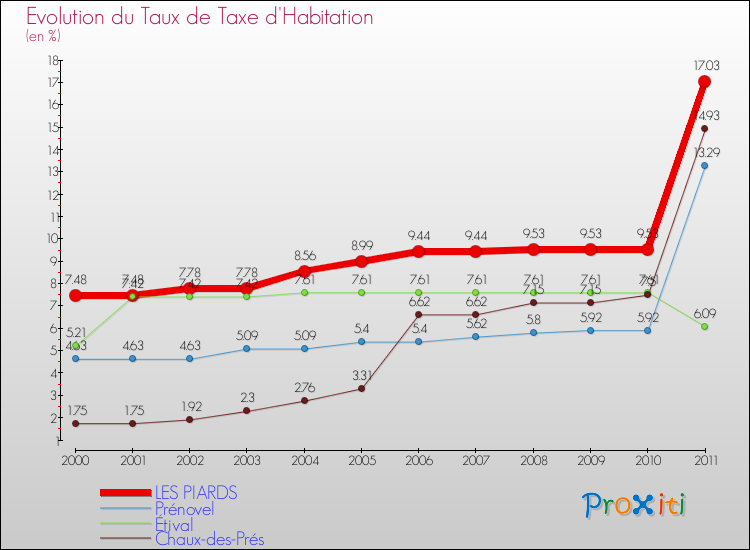 Evolution du taux de la taxe d'habitation pour LES PIARDS et les communes proches Comparaison des taux de la taxe d'habitation pour LES PIARDS et les communes voisines