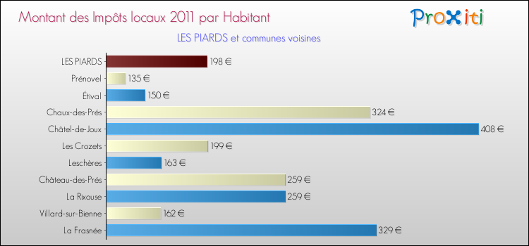 Montant des impôts locaux par Habitant pour LES PIARDS et les communes proches Comparaison des impôts locaux par habitant pour LES PIARDS et les communes voisines