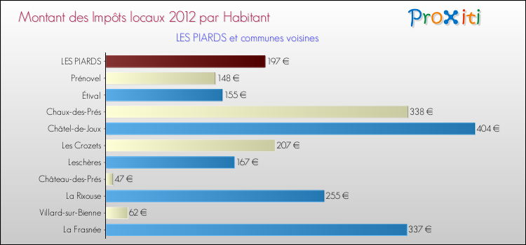 Montant des impôts locaux par Habitant pour LES PIARDS et les communes proches Comparaison des impôts locaux par habitant pour LES PIARDS et les communes voisines