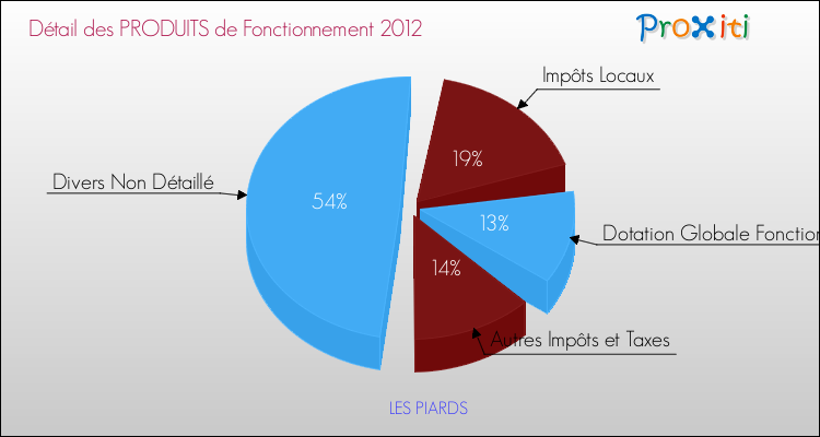 Décomposition du Budget de Fonctionnement 2012 de la commune de LES PIARDS Budget de Fonctionnement 2012 pour la commune de LES PIARDS