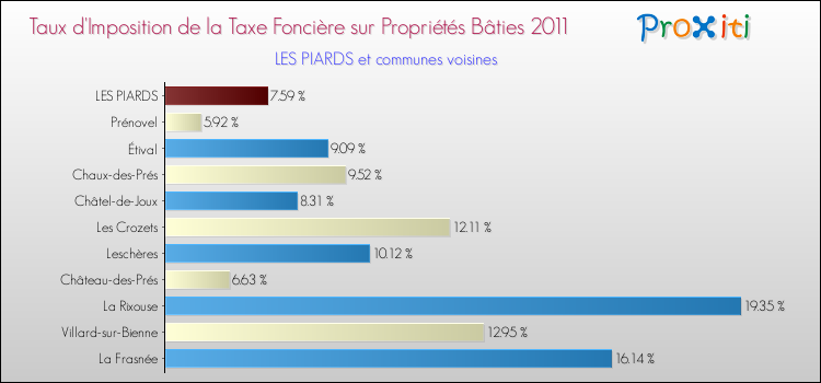 Taux d'imposition de la taxe foncière sur le bati 2011 pour LES PIARDS et les communes proches Comparaison des taux d'imposition de la taxe foncière sur le bati 2011 pour LES PIARDS et les communes voisines