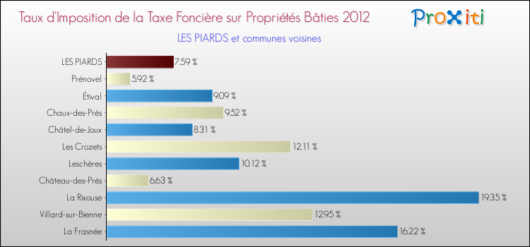 Taux d'imposition de la taxe foncière sur le bati 2012 pour LES PIARDS et les communes proches Comparaison des taux d'imposition de la taxe foncière sur le bati 2012 pour LES PIARDS et les communes voisines