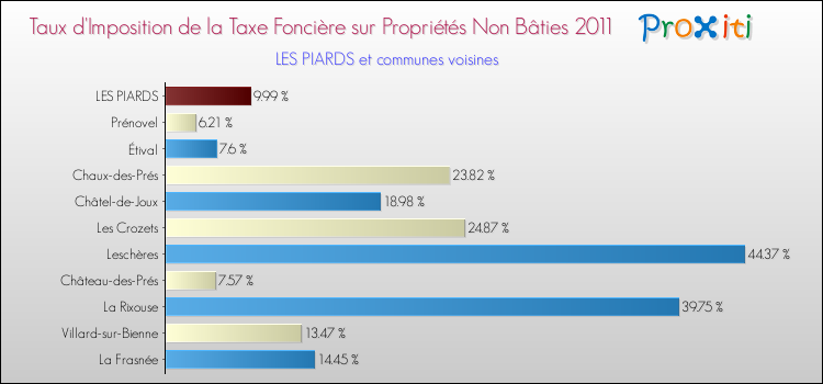 Taux d'imposition de la taxe foncière sur les immeubles et terrains non batis 2011 pour LES PIARDS et les communes proches Comparaison des taux d'imposition de la taxe foncière sur les immeubles et terrains non batis 2011 pour LES PIARDS et les communes voisines