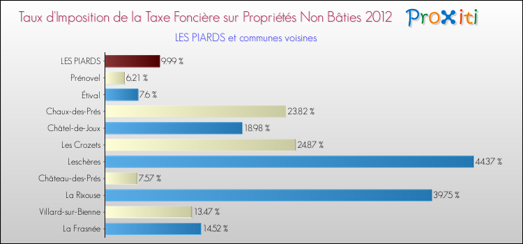 Taux d'imposition de la taxe foncière sur les immeubles et terrains non batis 2012 pour LES PIARDS et les communes proches Comparaison des taux d'imposition de la taxe foncière sur les immeubles et terrains non batis 2012 pour LES PIARDS et les communes voisines