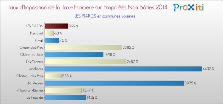 Taux d'imposition de la taxe foncière sur les immeubles et terrains non batis 2014 pour LES PIARDS et les communes proches Comparaison des taux d'imposition de la taxe foncière sur les immeubles et terrains non batis 2014 pour LES PIARDS et les communes voisines