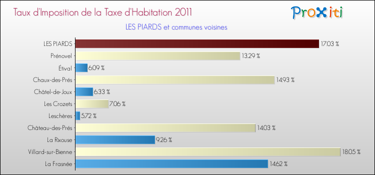 Taux d'imposition de la taxe d'habitation 2011 pour LES PIARDS et les communes proches Comparaison des taux d'imposition de la taxe d'habitation 2011 pour LES PIARDS et les communes voisines