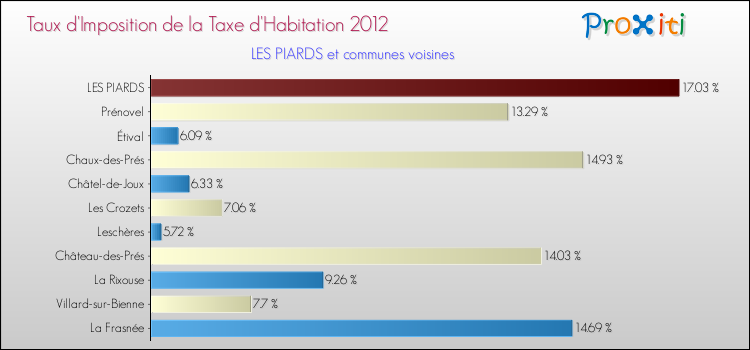 Taux d'imposition de la taxe d'habitation 2012 pour LES PIARDS et les communes proches Comparaison des taux d'imposition de la taxe d'habitation 2012 pour LES PIARDS et les communes voisines