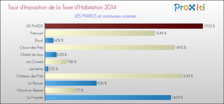 Taux d'imposition de la taxe d'habitation 2014 pour LES PIARDS et les communes proches Comparaison des taux d'imposition de la taxe d'habitation 2014 pour LES PIARDS et les communes voisines
