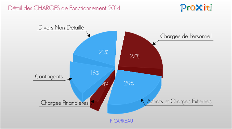 Décomposition des Charges de Fonctionnement 2014 de la commune de PICARREAU Charges de Fonctionnement 2014 pour la commune de PICARREAU